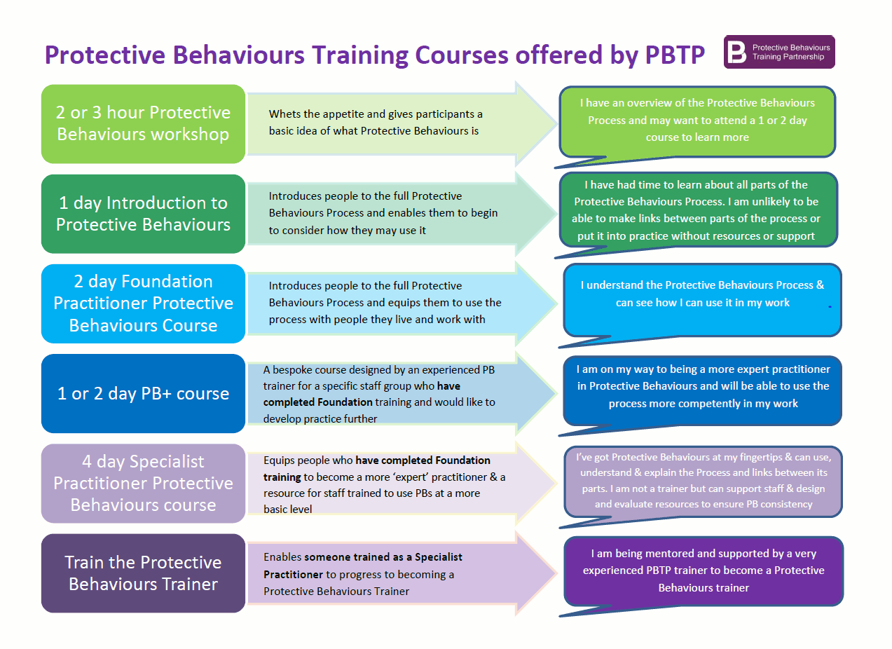 PBTP training infographic - click for larger version PBTP training infographic